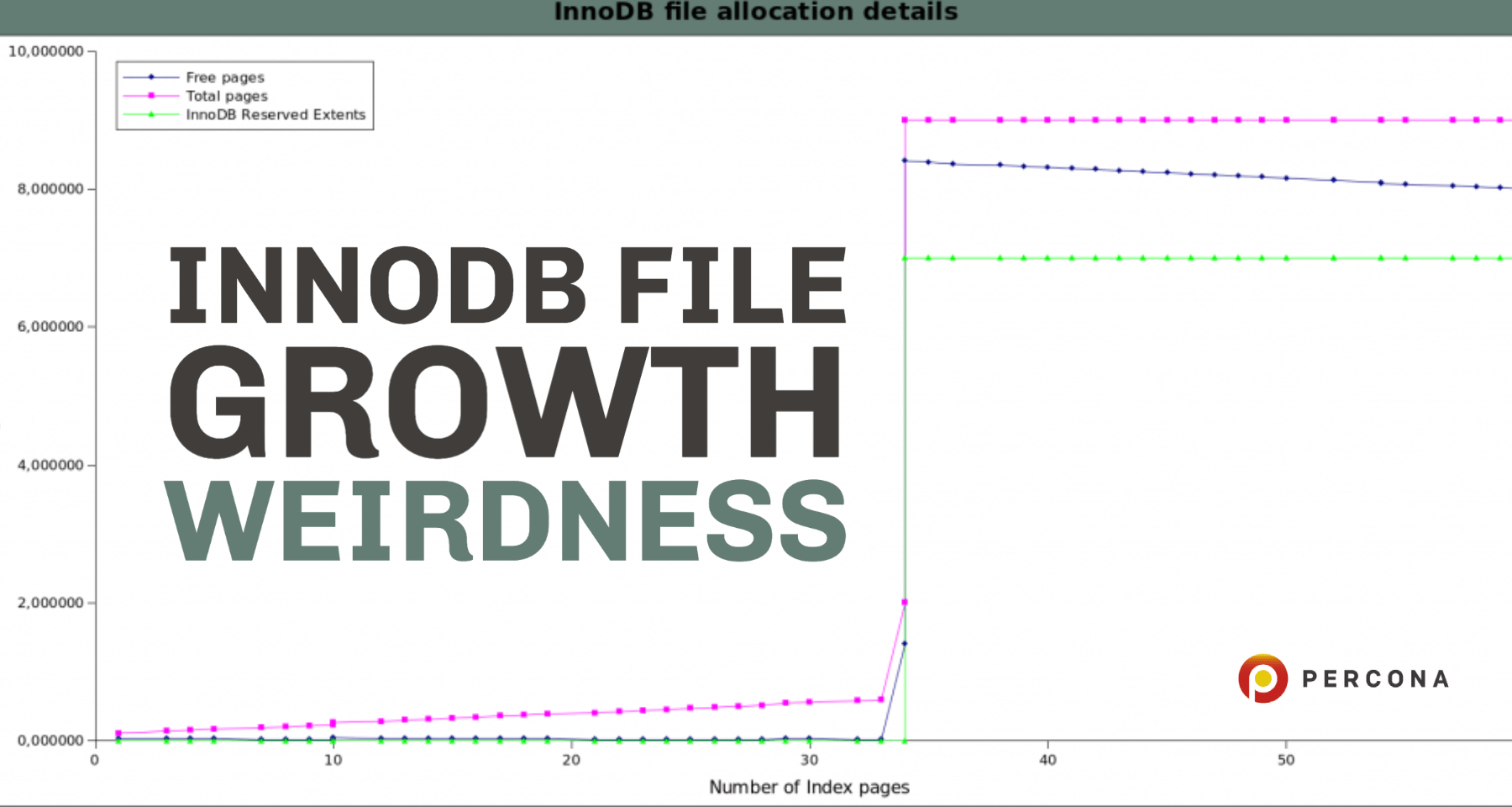 InnoDB File Growth Weirdness