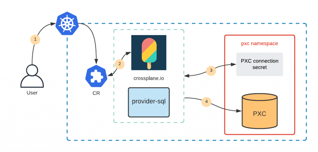 Manage MySQL Users with Kubernetes