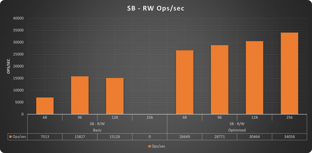 Sysbench r/w tests