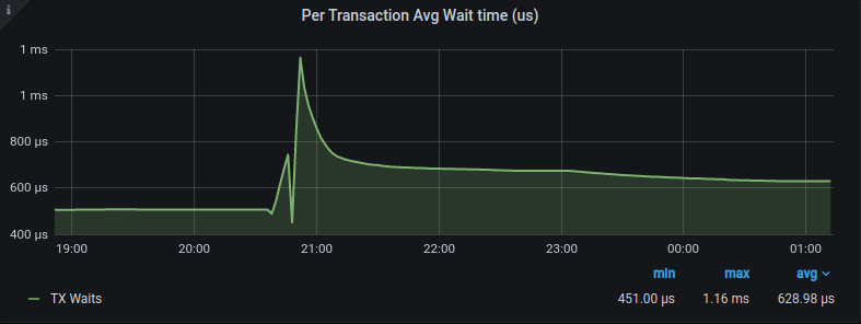 Average wait time per transaction