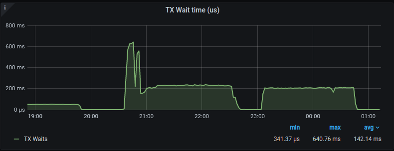 Time spent waiting on Transactions