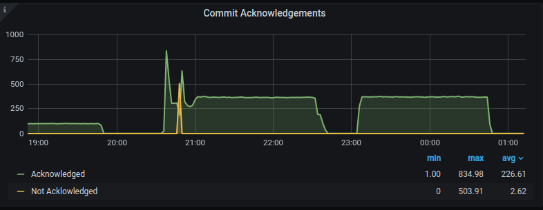 Commit Acknowledgements