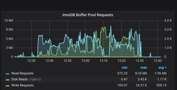 InnoDB Buffer Pool Requests