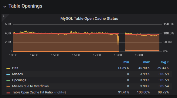 MySQL Table Open Cache Status