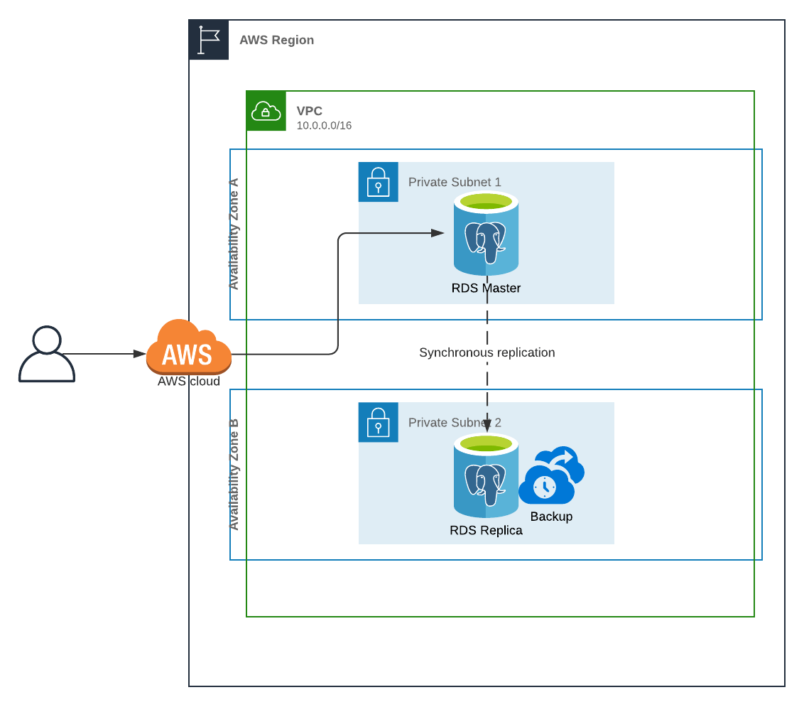 The 1-2-3 for PostgreSQL Logical Replication Using an RDS Snapshot