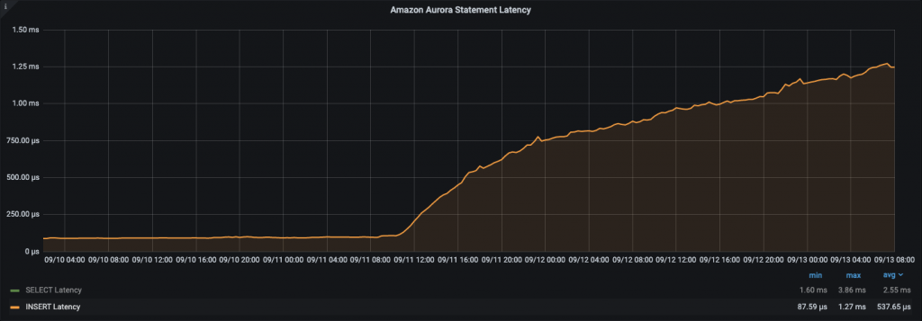Amazon Aurora Latency