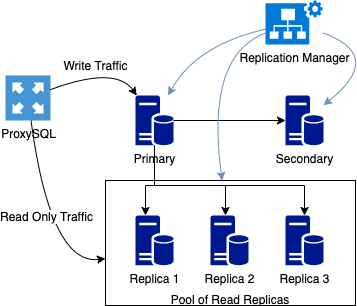 traditional replication