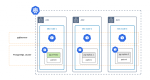 High Availability and Disaster Recovery Recipes for PostgreSQL on ...
