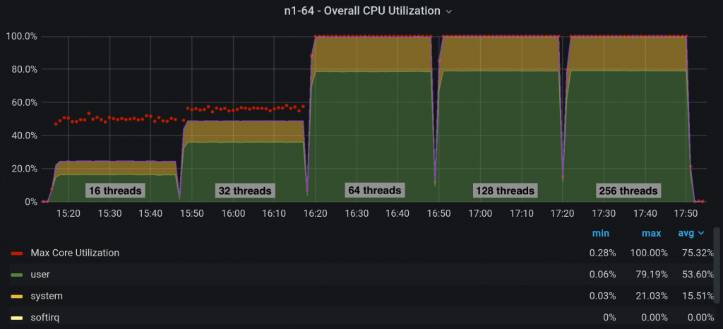 CPU utilization on each node