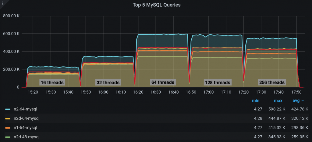 MySQL Queries