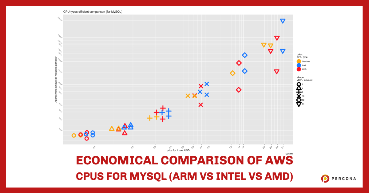 Economical Comparison of AWS CPUs for MySQL (ARM vs Intel vs AMD)
