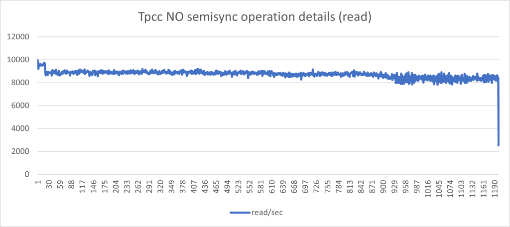 no semi-sync