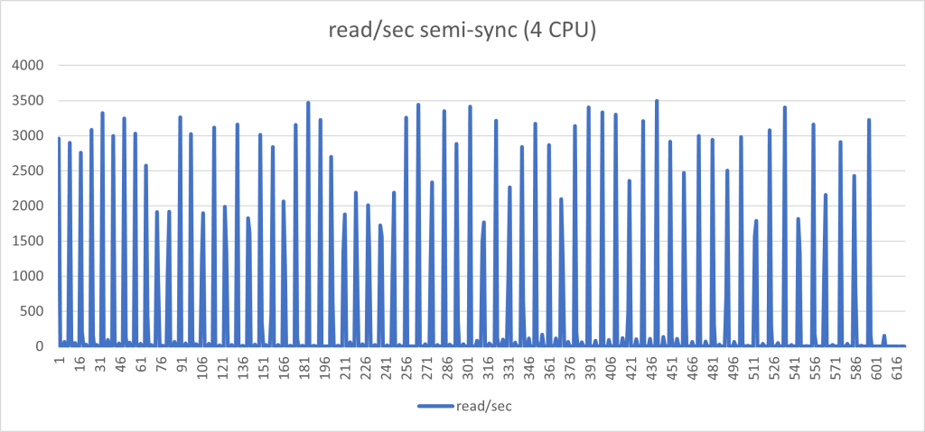 read/sec semi-sync