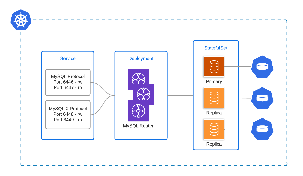 Percona Operator for MySQL Supports Group Replication