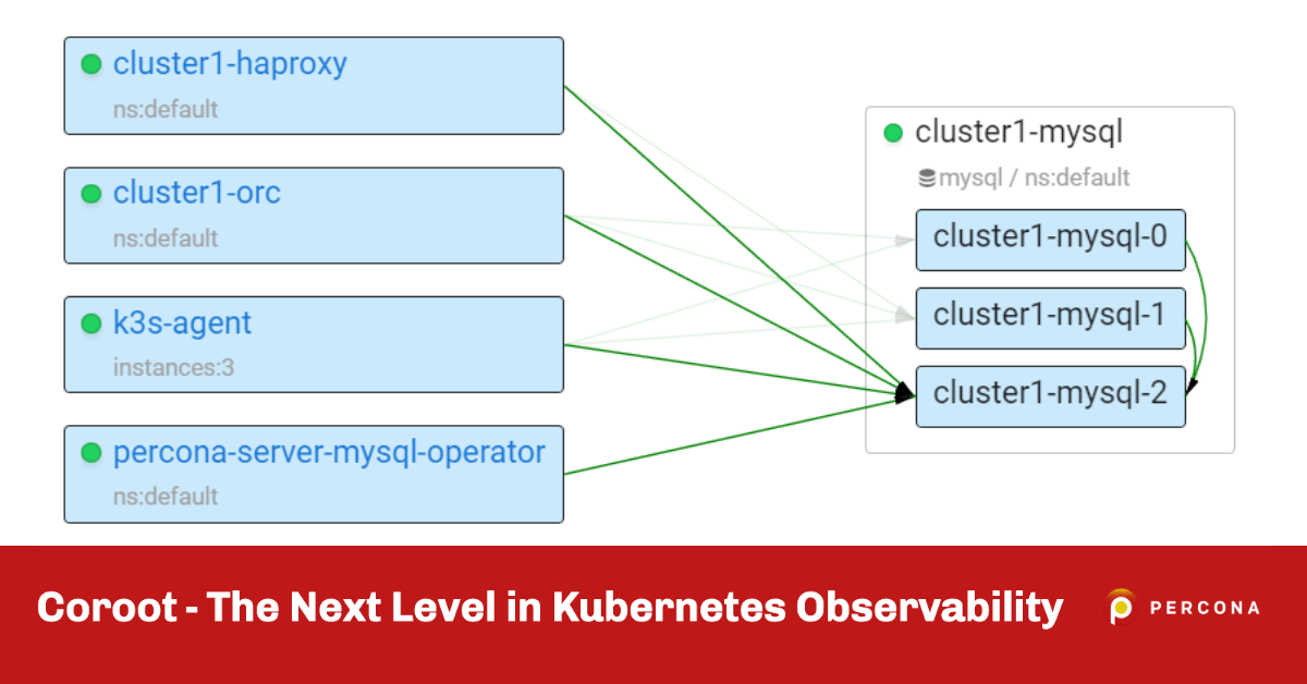 Coroot – The Next Level in Kubernetes Observability