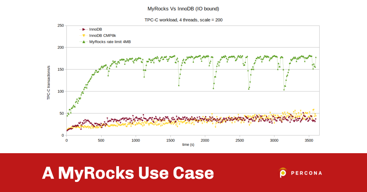 A MyRocks Use Case
