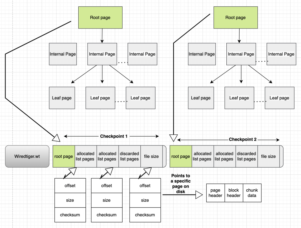 WiredTiger Logging and Checkpoint Mechanism
