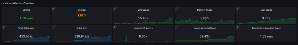 Stats on Victoria Metrics