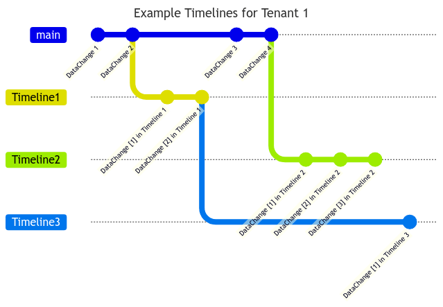 Neon serverless postgres