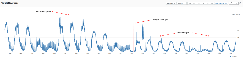 AWS RDS Cloud MySQL