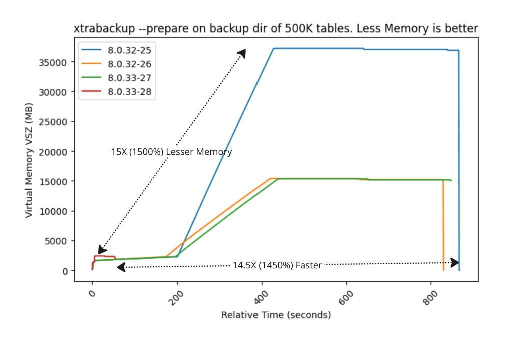 Percona XtraBackup benchmarks 