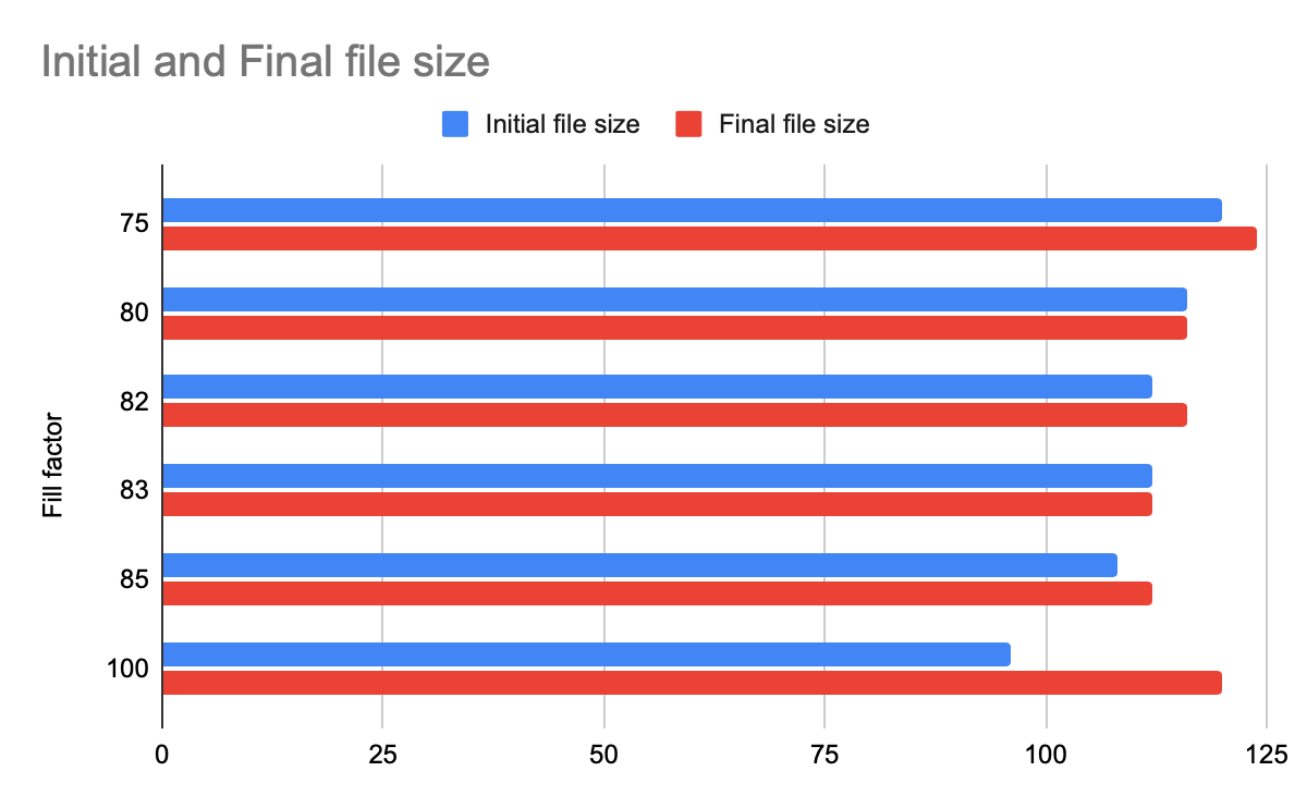 Initial and final size of innodb file after multiple insertions and deletions.