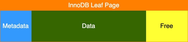 InnoDB Leaf with data