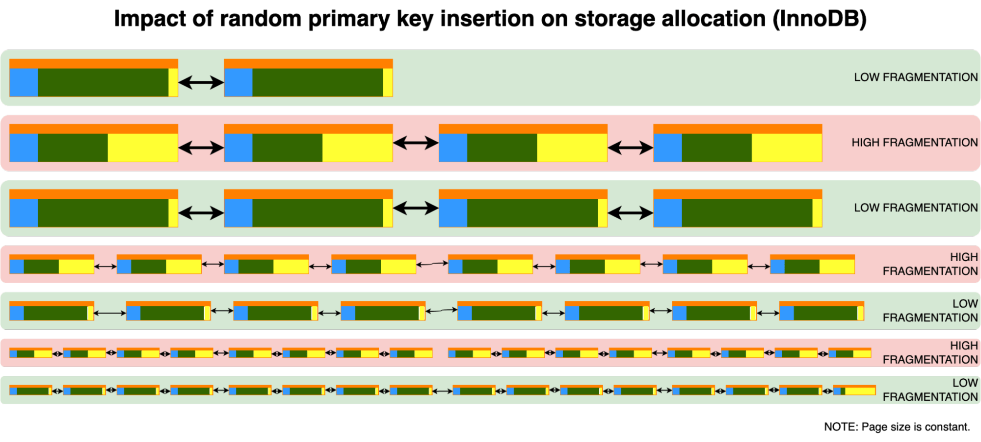Impact of random primary key insertion on storage allocation