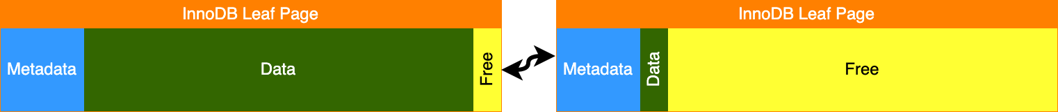 InnoDB sequential insertion pattern