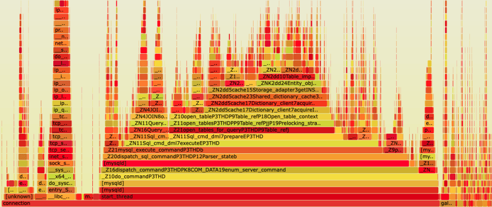 Kubernetes Observability: Code Profiling With Flame Graphs