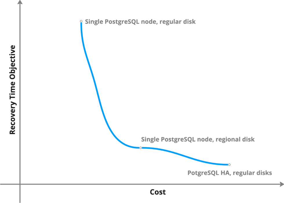 Storage Strategies for PostgreSQL on Kubernetes