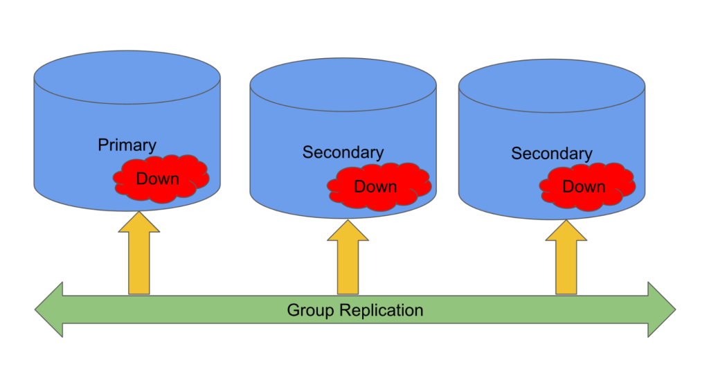 MySQL Group Replication topology depicts nodes are down