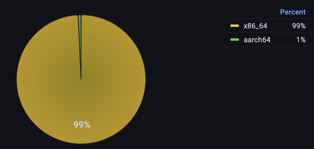 Image 4: Breakdown of new deployment events by hardware architecture for Percona Server for MySQL for the last 90 days