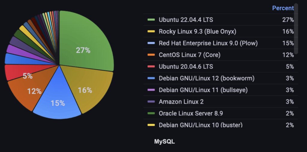 Image 13, 14, 15: Most popular OSes used for deployment of MySQL, MongoDB, and PostgreSQL during the last 90 days