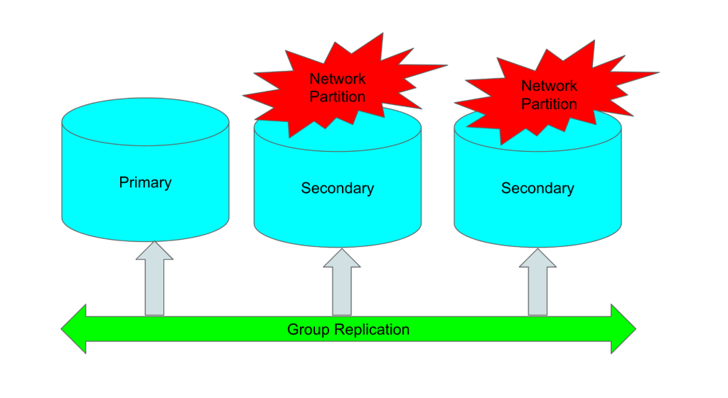 Group Replication Network Partition when multiple nodes down.