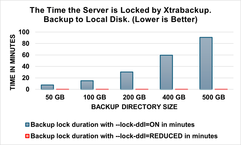 Percona XtraBackup to local disk