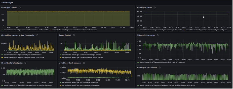 WiredTiger dashboard