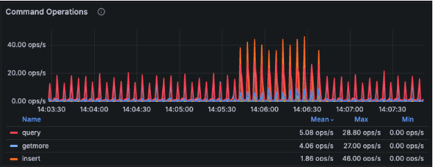 Observing MongoDB workload variations