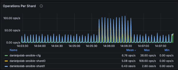 Operations per Shard Dashboard