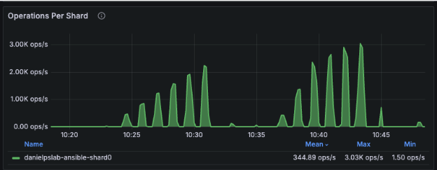 Operations per Shard Dashboard
