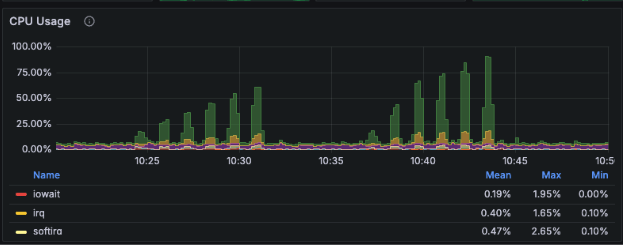 CPU Usage Dashboard