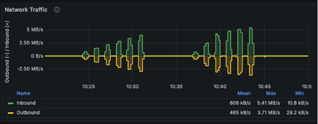Network Traffic Dashboard