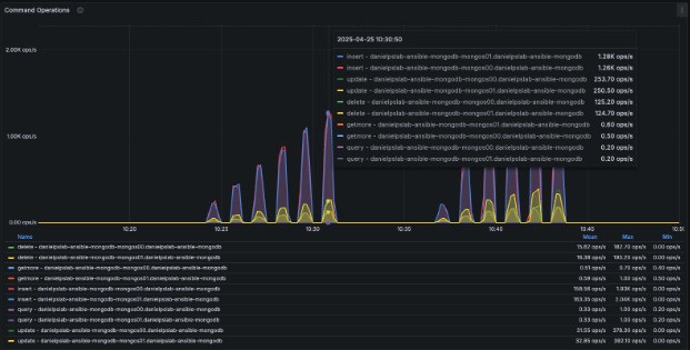 MongoDB Benchmarking