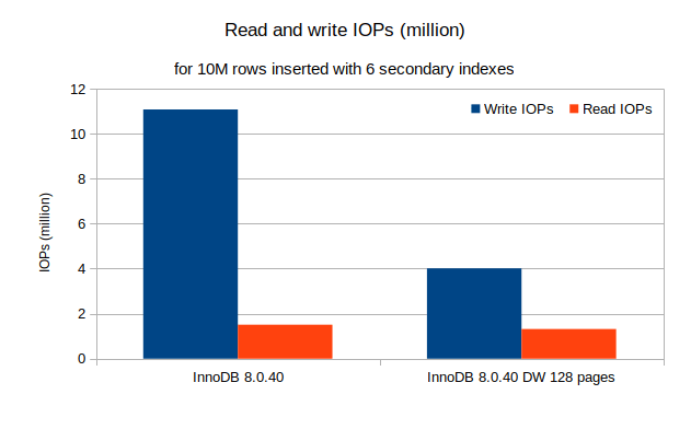 Impacts of doublewrite page size default value