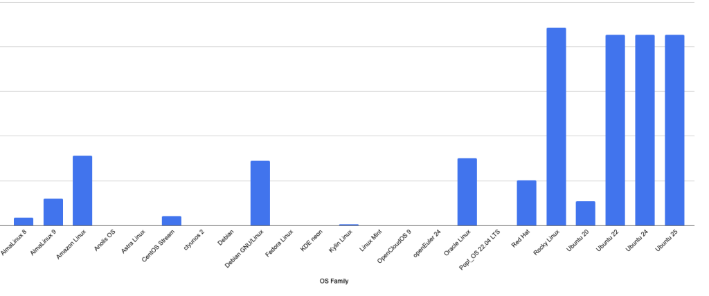 Percona Server for MongoDB Operating Systems Breakdown