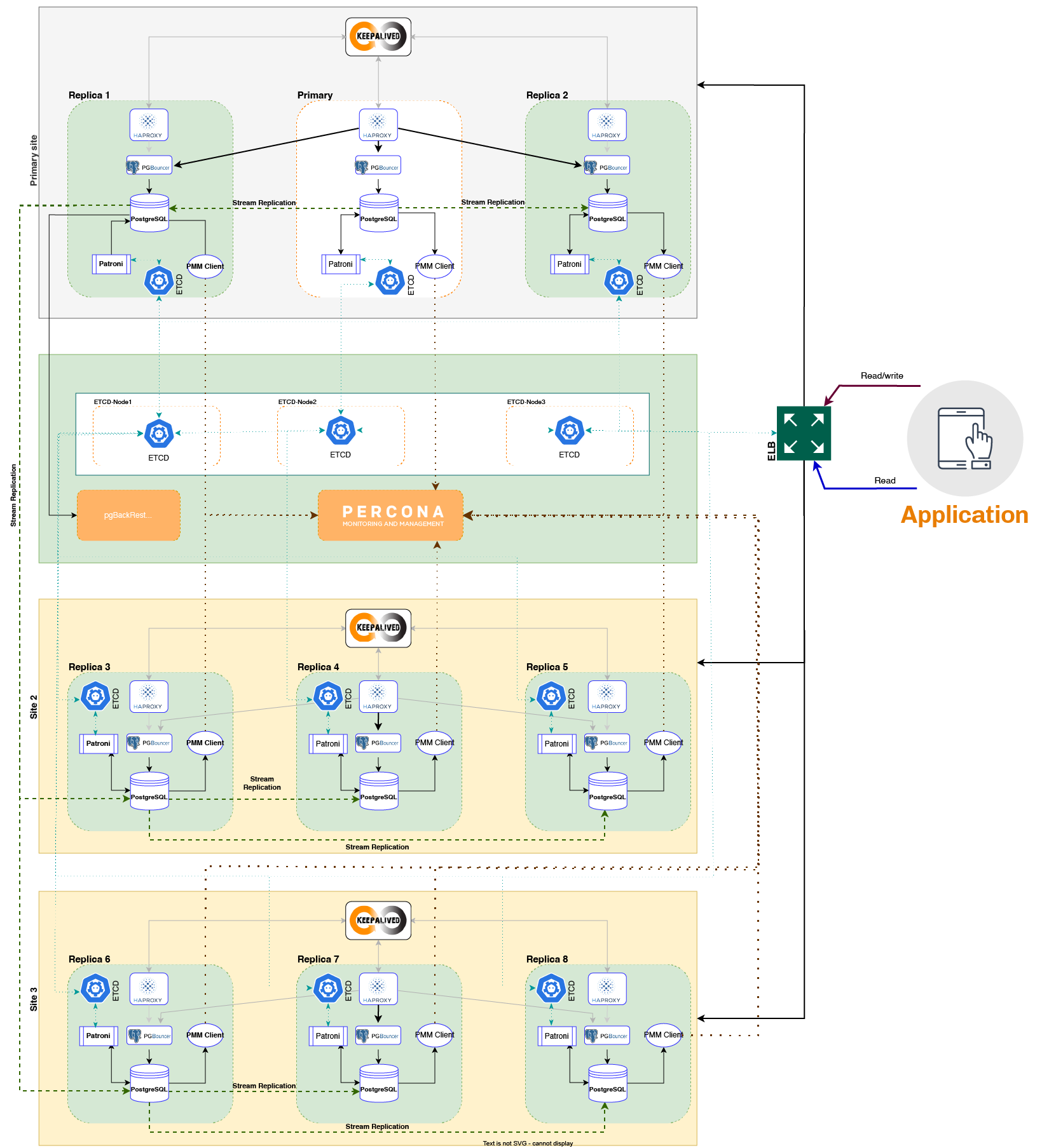 High Availability for PostgreSQL