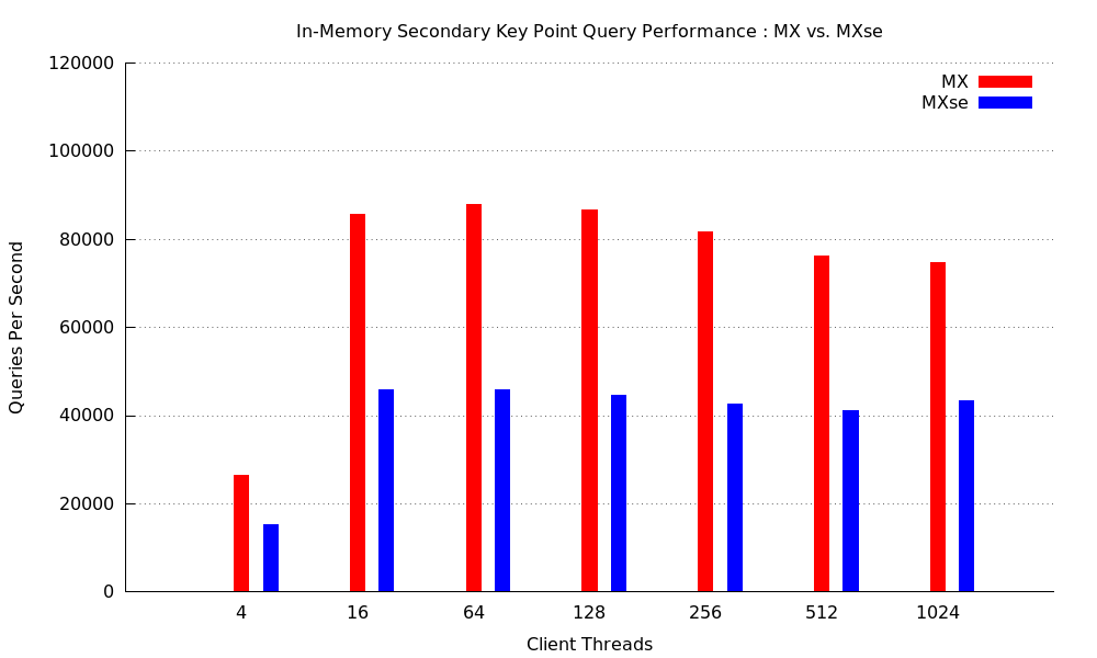 point-secondary