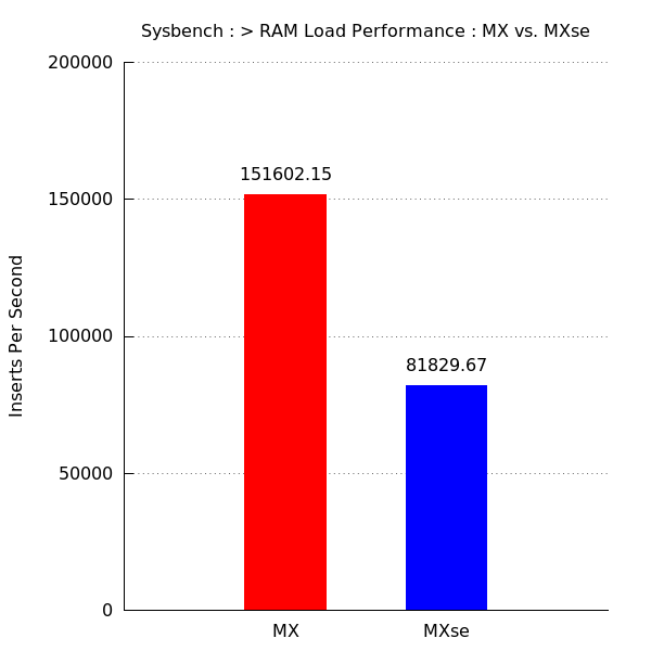 sysbench-10mm-load