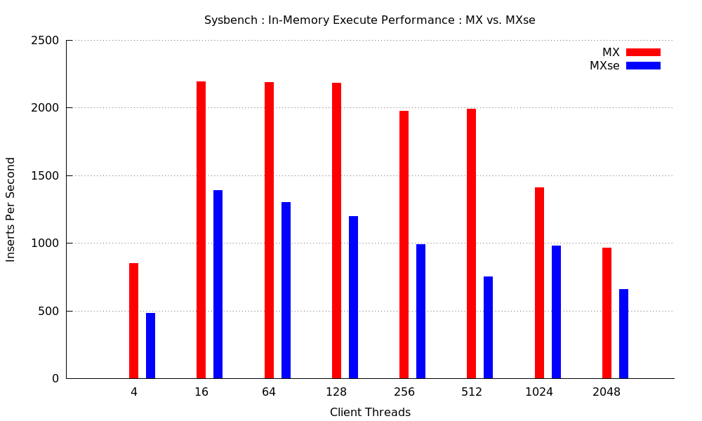 sysbench-1mm-execute