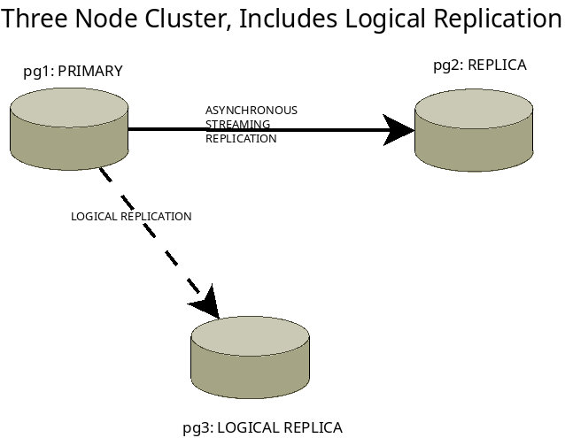 logical replication postgresql